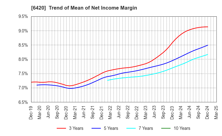 6420 FUKUSHIMA GALILEI CO.LTD.: Trend of Mean of Net Income Margin