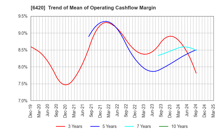 6420 FUKUSHIMA GALILEI CO.LTD.: Trend of Mean of Operating Cashflow Margin