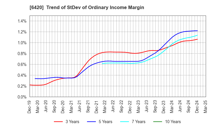 6420 FUKUSHIMA GALILEI CO.LTD.: Trend of StDev of Ordinary Income Margin