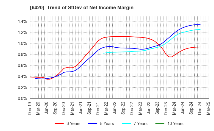 6420 FUKUSHIMA GALILEI CO.LTD.: Trend of StDev of Net Income Margin