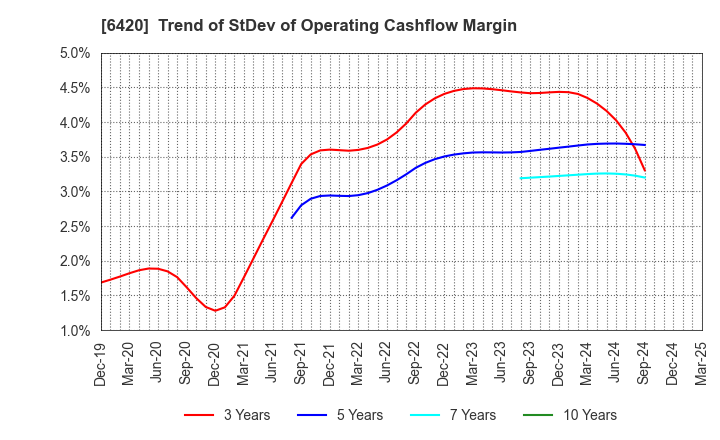 6420 FUKUSHIMA GALILEI CO.LTD.: Trend of StDev of Operating Cashflow Margin