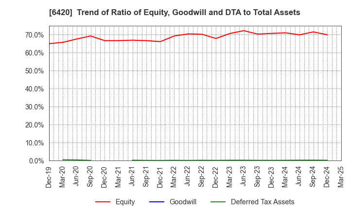 6420 FUKUSHIMA GALILEI CO.LTD.: Trend of Ratio of Equity, Goodwill and DTA to Total Assets