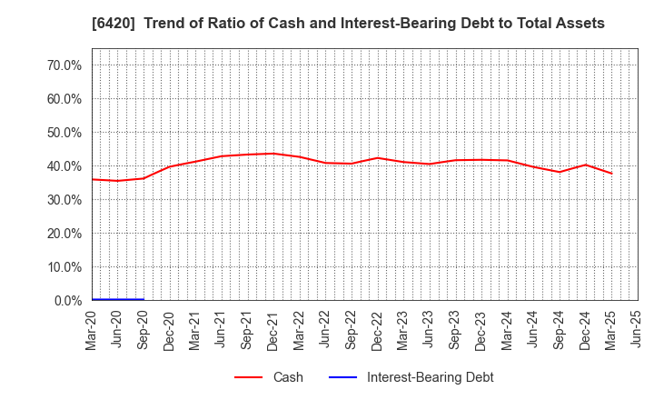 6420 FUKUSHIMA GALILEI CO.LTD.: Trend of Ratio of Cash and Interest-Bearing Debt to Total Assets