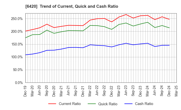 6420 FUKUSHIMA GALILEI CO.LTD.: Trend of Current, Quick and Cash Ratio