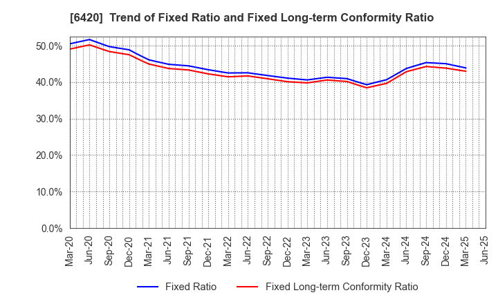 6420 FUKUSHIMA GALILEI CO.LTD.: Trend of Fixed Ratio and Fixed Long-term Conformity Ratio
