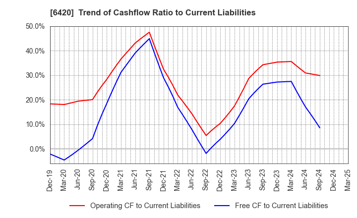 6420 FUKUSHIMA GALILEI CO.LTD.: Trend of Cashflow Ratio to Current Liabilities