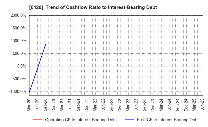 6420 FUKUSHIMA GALILEI CO.LTD.: Trend of Cashflow Ratio to Interest-Bearing Debt