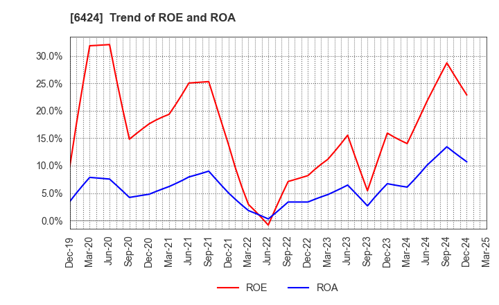 6424 TAKAMISAWA CYBERNETICS COMPANY,LTD.: Trend of ROE and ROA