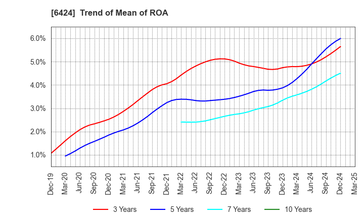 6424 TAKAMISAWA CYBERNETICS COMPANY,LTD.: Trend of Mean of ROA