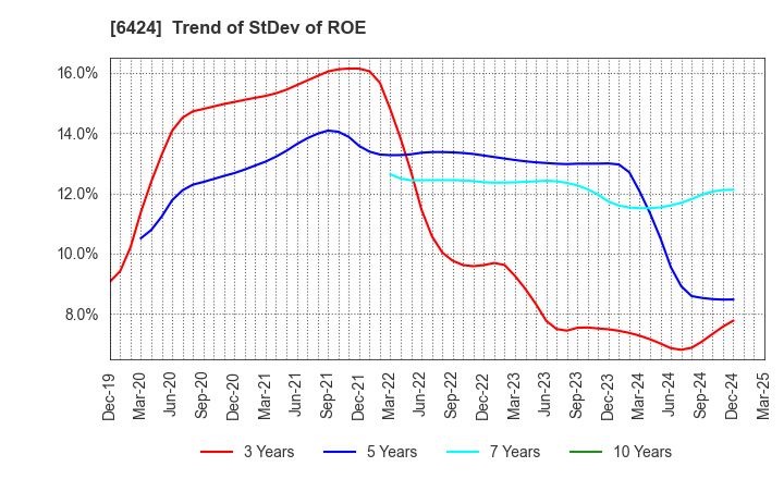 6424 TAKAMISAWA CYBERNETICS COMPANY,LTD.: Trend of StDev of ROE