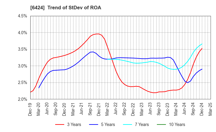 6424 TAKAMISAWA CYBERNETICS COMPANY,LTD.: Trend of StDev of ROA