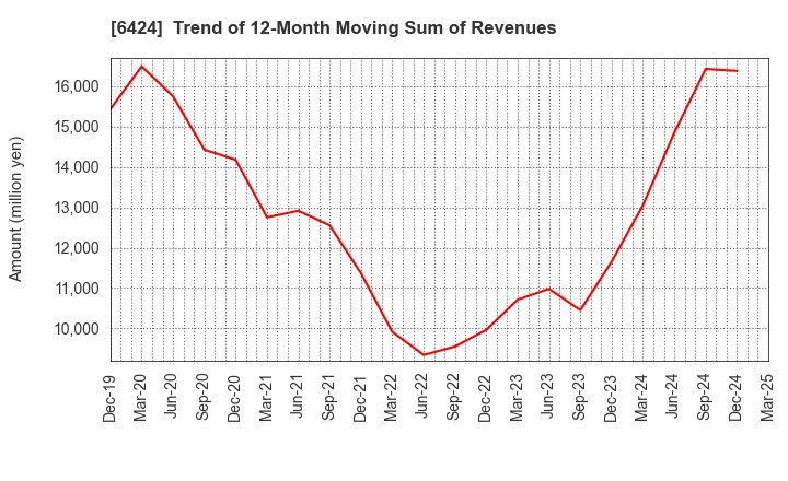 6424 TAKAMISAWA CYBERNETICS COMPANY,LTD.: Trend of 12-Month Moving Sum of Revenues