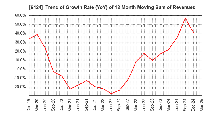 6424 TAKAMISAWA CYBERNETICS COMPANY,LTD.: Trend of Growth Rate (YoY) of 12-Month Moving Sum of Revenues