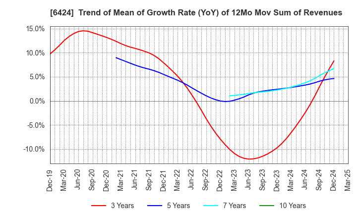 6424 TAKAMISAWA CYBERNETICS COMPANY,LTD.: Trend of Mean of Growth Rate (YoY) of 12Mo Mov Sum of Revenues