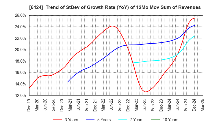 6424 TAKAMISAWA CYBERNETICS COMPANY,LTD.: Trend of StDev of Growth Rate (YoY) of 12Mo Mov Sum of Revenues