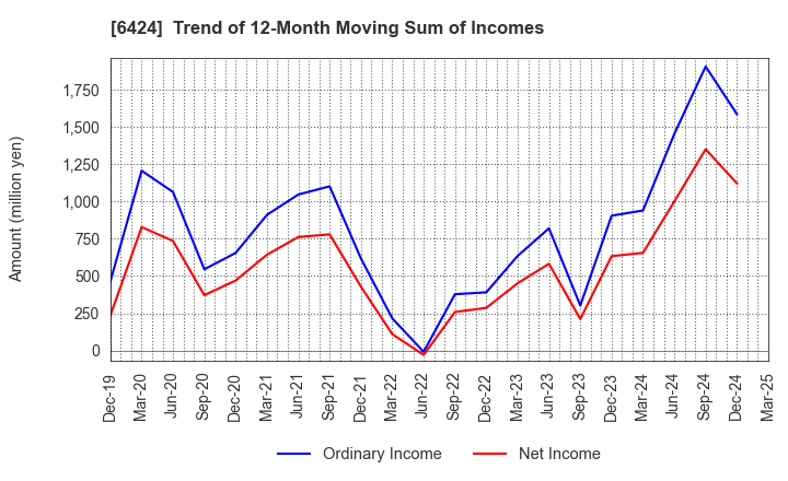6424 TAKAMISAWA CYBERNETICS COMPANY,LTD.: Trend of 12-Month Moving Sum of Incomes