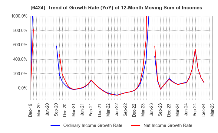 6424 TAKAMISAWA CYBERNETICS COMPANY,LTD.: Trend of Growth Rate (YoY) of 12-Month Moving Sum of Incomes