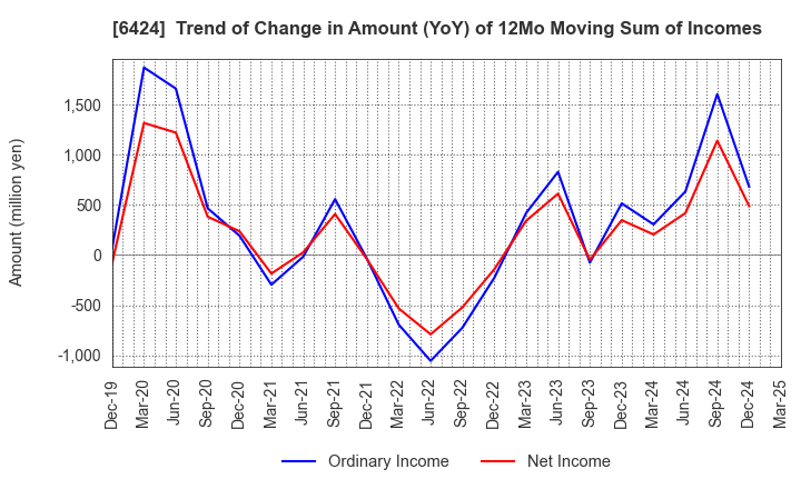 6424 TAKAMISAWA CYBERNETICS COMPANY,LTD.: Trend of Change in Amount (YoY) of 12Mo Moving Sum of Incomes