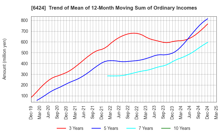 6424 TAKAMISAWA CYBERNETICS COMPANY,LTD.: Trend of Mean of 12-Month Moving Sum of Ordinary Incomes