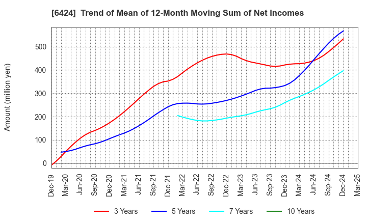 6424 TAKAMISAWA CYBERNETICS COMPANY,LTD.: Trend of Mean of 12-Month Moving Sum of Net Incomes