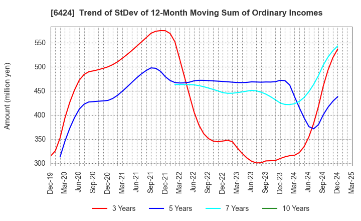 6424 TAKAMISAWA CYBERNETICS COMPANY,LTD.: Trend of StDev of 12-Month Moving Sum of Ordinary Incomes