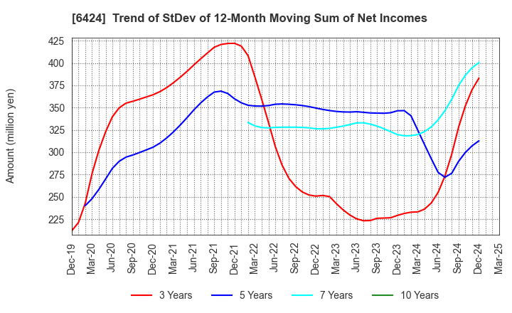 6424 TAKAMISAWA CYBERNETICS COMPANY,LTD.: Trend of StDev of 12-Month Moving Sum of Net Incomes
