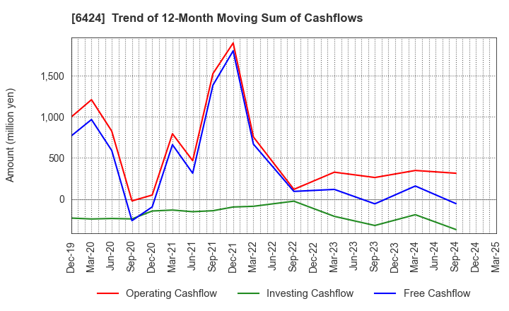 6424 TAKAMISAWA CYBERNETICS COMPANY,LTD.: Trend of 12-Month Moving Sum of Cashflows