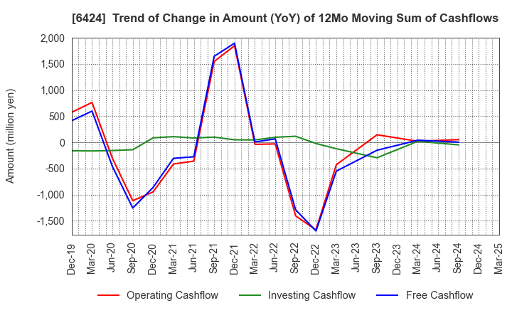 6424 TAKAMISAWA CYBERNETICS COMPANY,LTD.: Trend of Change in Amount (YoY) of 12Mo Moving Sum of Cashflows