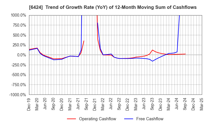 6424 TAKAMISAWA CYBERNETICS COMPANY,LTD.: Trend of Growth Rate (YoY) of 12-Month Moving Sum of Cashflows