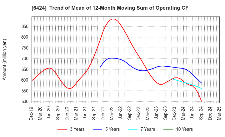 6424 TAKAMISAWA CYBERNETICS COMPANY,LTD.: Trend of Mean of 12-Month Moving Sum of Operating CF