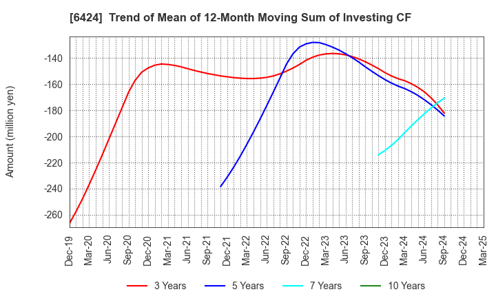 6424 TAKAMISAWA CYBERNETICS COMPANY,LTD.: Trend of Mean of 12-Month Moving Sum of Investing CF