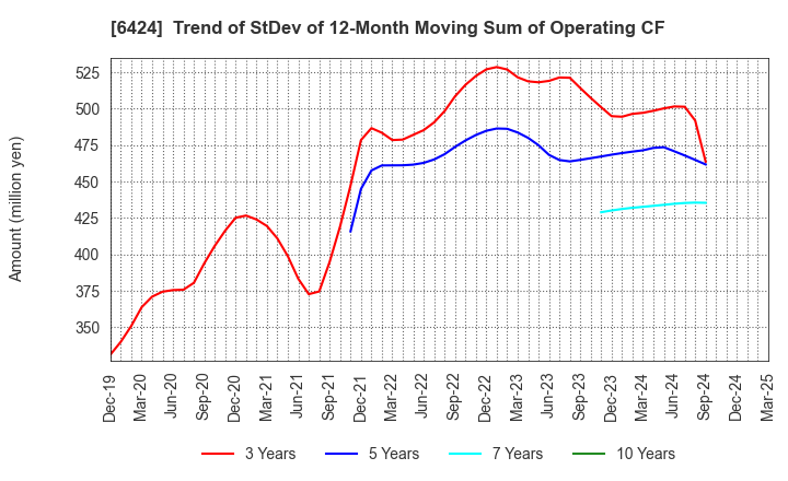 6424 TAKAMISAWA CYBERNETICS COMPANY,LTD.: Trend of StDev of 12-Month Moving Sum of Operating CF