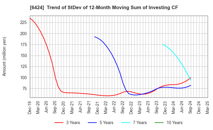 6424 TAKAMISAWA CYBERNETICS COMPANY,LTD.: Trend of StDev of 12-Month Moving Sum of Investing CF