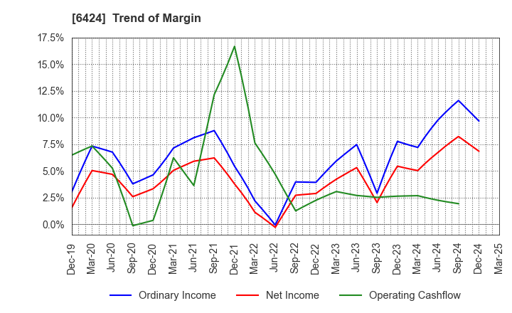 6424 TAKAMISAWA CYBERNETICS COMPANY,LTD.: Trend of Margin
