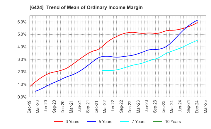 6424 TAKAMISAWA CYBERNETICS COMPANY,LTD.: Trend of Mean of Ordinary Income Margin