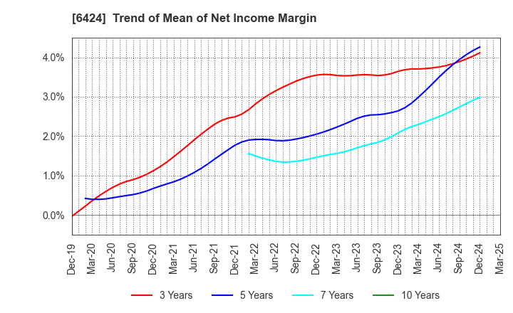 6424 TAKAMISAWA CYBERNETICS COMPANY,LTD.: Trend of Mean of Net Income Margin