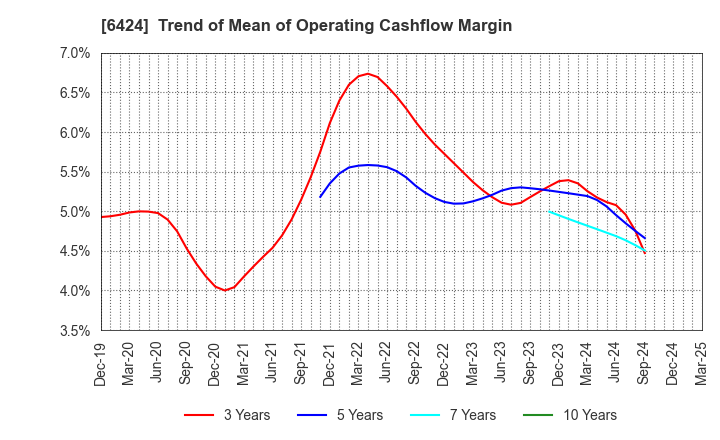 6424 TAKAMISAWA CYBERNETICS COMPANY,LTD.: Trend of Mean of Operating Cashflow Margin