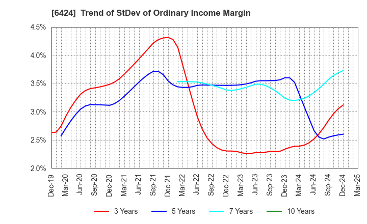 6424 TAKAMISAWA CYBERNETICS COMPANY,LTD.: Trend of StDev of Ordinary Income Margin