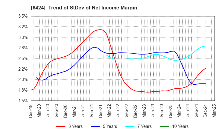 6424 TAKAMISAWA CYBERNETICS COMPANY,LTD.: Trend of StDev of Net Income Margin