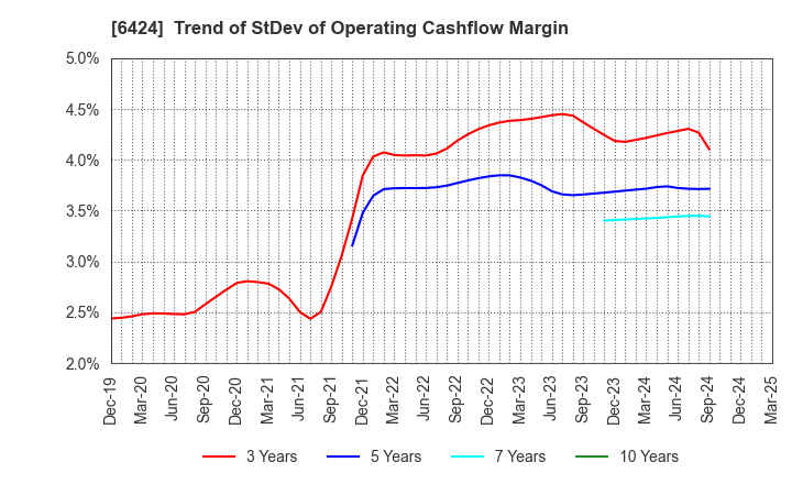 6424 TAKAMISAWA CYBERNETICS COMPANY,LTD.: Trend of StDev of Operating Cashflow Margin
