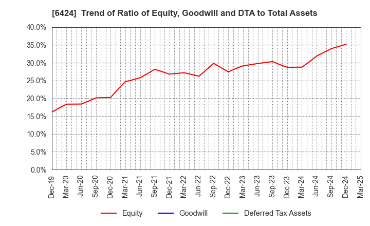 6424 TAKAMISAWA CYBERNETICS COMPANY,LTD.: Trend of Ratio of Equity, Goodwill and DTA to Total Assets