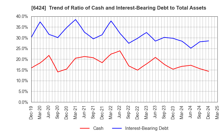 6424 TAKAMISAWA CYBERNETICS COMPANY,LTD.: Trend of Ratio of Cash and Interest-Bearing Debt to Total Assets