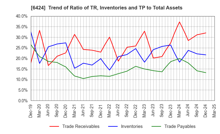 6424 TAKAMISAWA CYBERNETICS COMPANY,LTD.: Trend of Ratio of TR, Inventories and TP to Total Assets