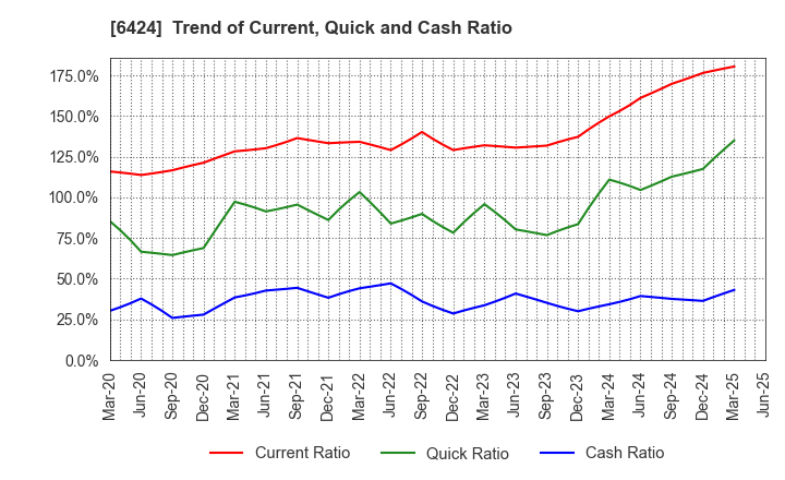 6424 TAKAMISAWA CYBERNETICS COMPANY,LTD.: Trend of Current, Quick and Cash Ratio