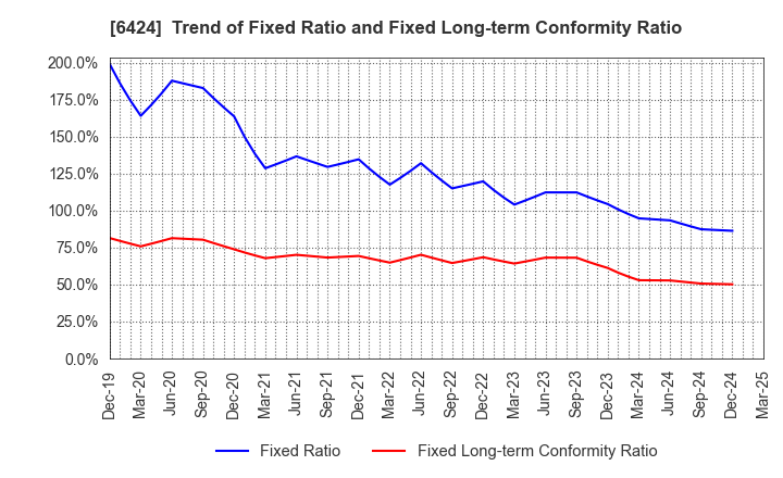 6424 TAKAMISAWA CYBERNETICS COMPANY,LTD.: Trend of Fixed Ratio and Fixed Long-term Conformity Ratio