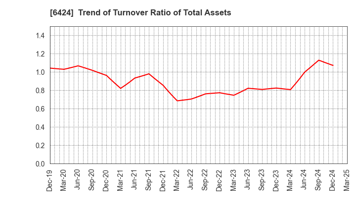 6424 TAKAMISAWA CYBERNETICS COMPANY,LTD.: Trend of Turnover Ratio of Total Assets