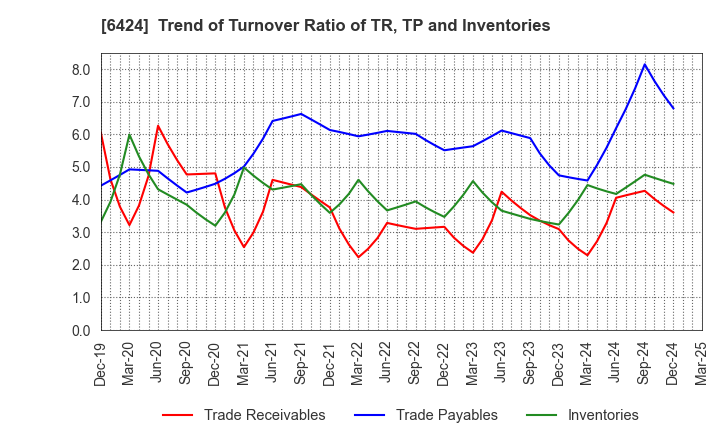 6424 TAKAMISAWA CYBERNETICS COMPANY,LTD.: Trend of Turnover Ratio of TR, TP and Inventories