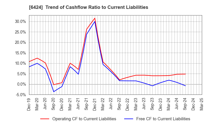 6424 TAKAMISAWA CYBERNETICS COMPANY,LTD.: Trend of Cashflow Ratio to Current Liabilities