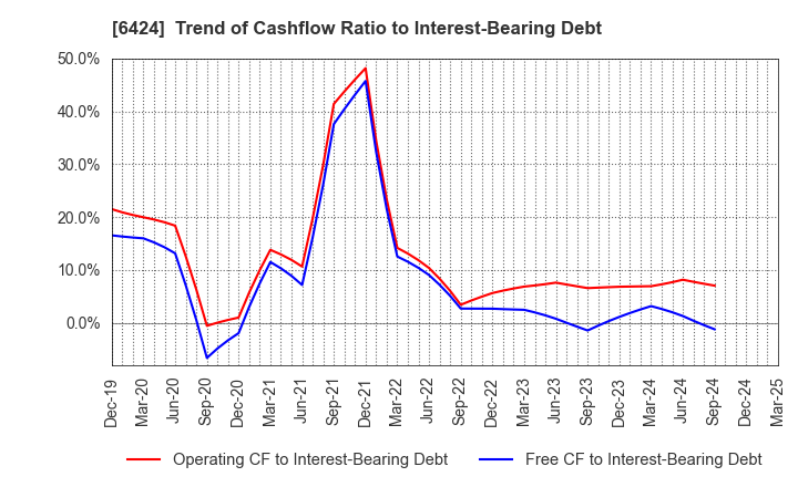 6424 TAKAMISAWA CYBERNETICS COMPANY,LTD.: Trend of Cashflow Ratio to Interest-Bearing Debt