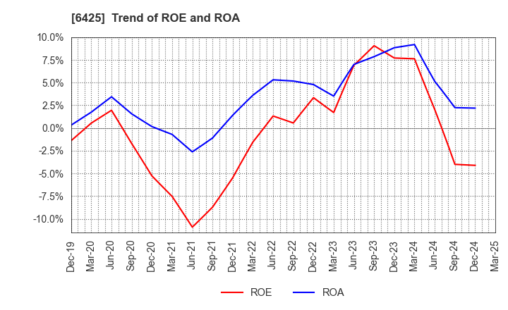 6425 Universal Entertainment Corporation: Trend of ROE and ROA
